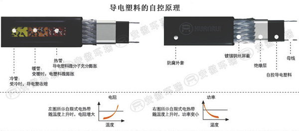 自限溫電伴熱帶導(dǎo)電塑料自控原理